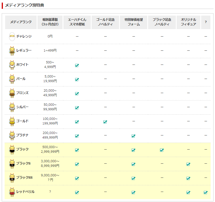 a8 メディアランク別特典