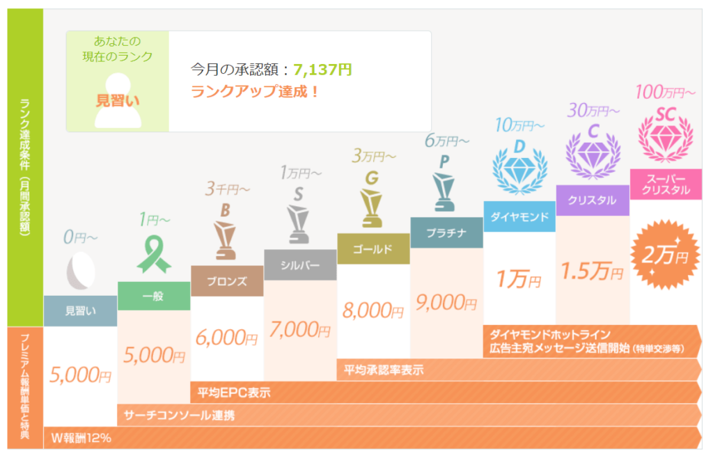 もしもアフィリエイト　ランク